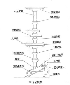 主傳動機構(gòu)